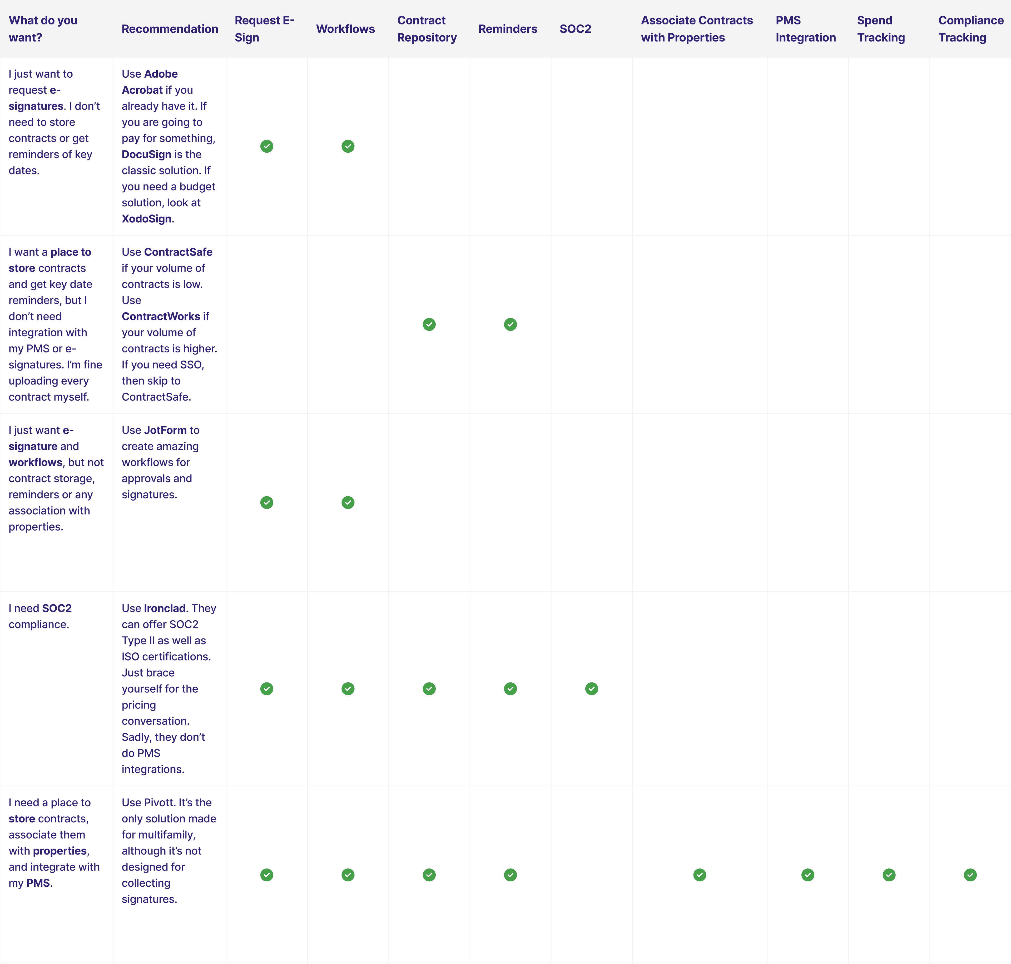 Contract management software recommendations comparison