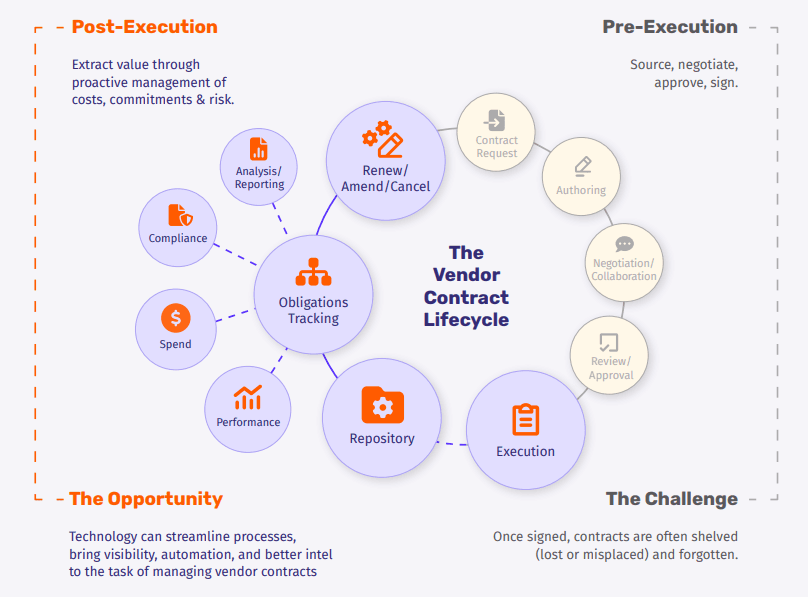 Vendor contract lifecycle showing how post-execution management is where value is realized or lost