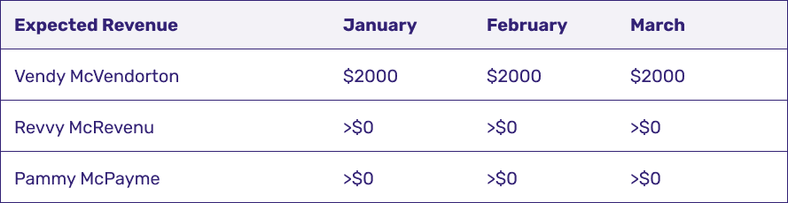 Expected revenue table showing anticipated payments by vendor and month