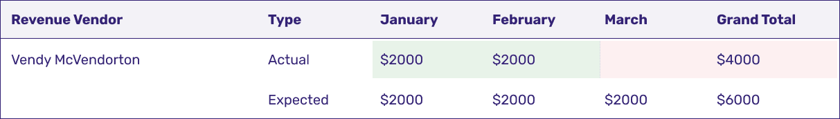 Validation report showing expected vs. received revenue by intended period