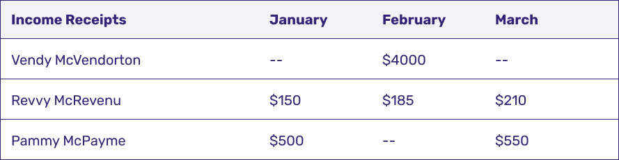 Formatted accounting data table showing payments by vendor
