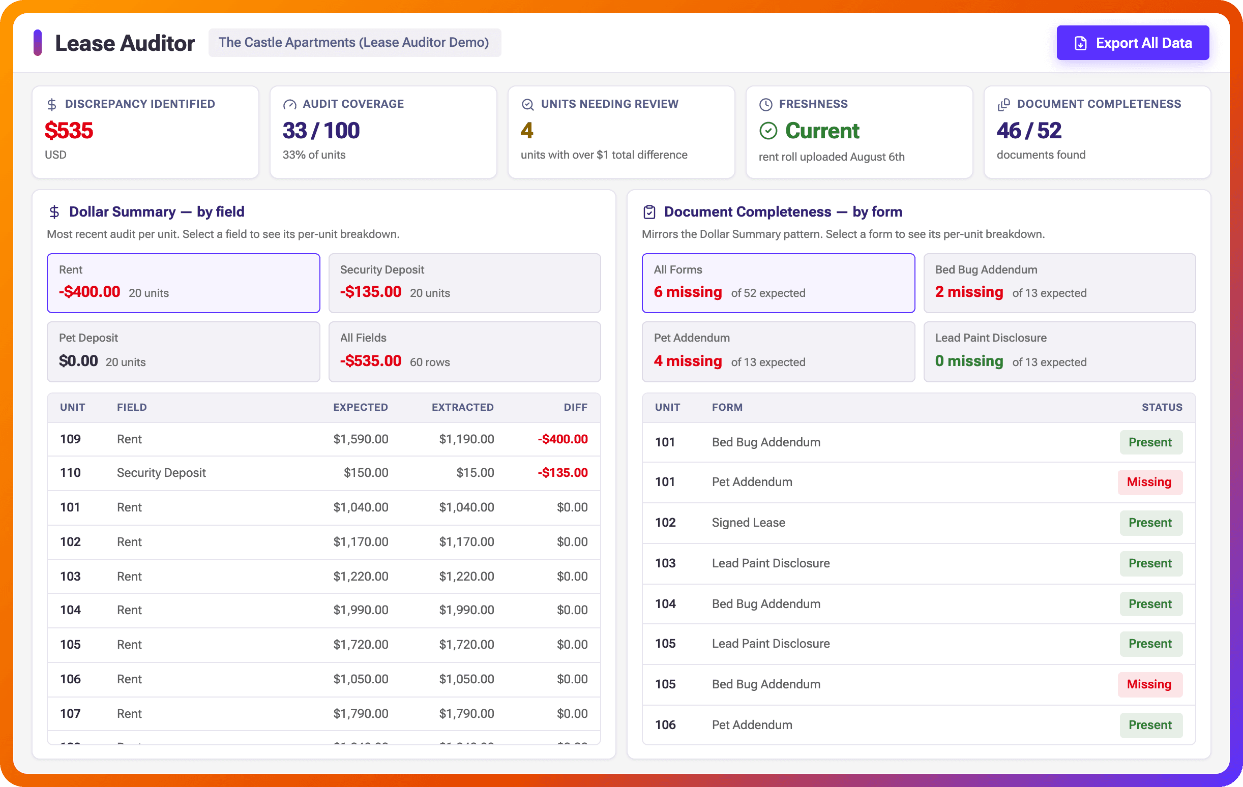 Lease Auditor dashboard with discrepancy totals, audit coverage, dollar summary by field, and document completeness tables