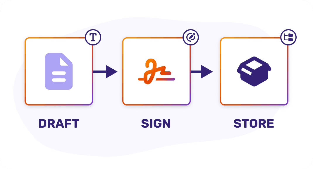 Draft, sign, and store workflow connected in one platform